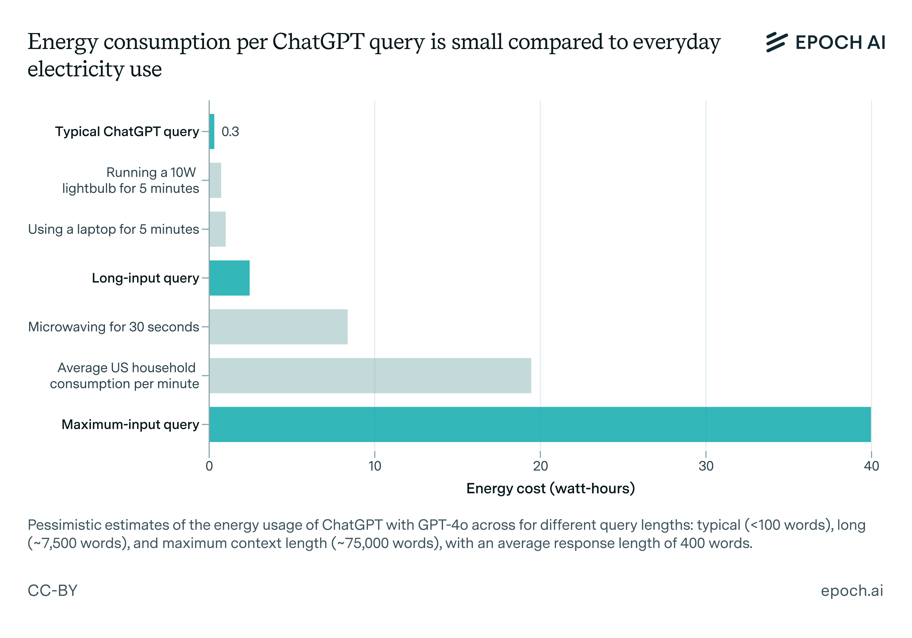 Übersicht der Energieverbräuche von unterschiedlichen ChatGPT Anfragen